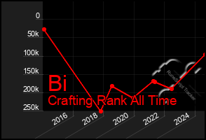 Total Graph of Bi