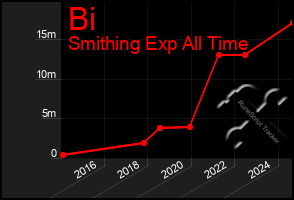 Total Graph of Bi