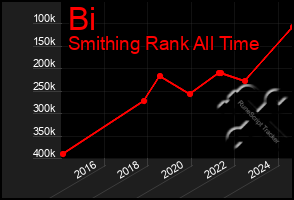 Total Graph of Bi