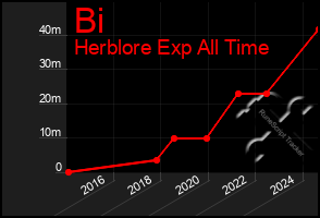Total Graph of Bi