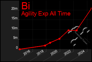 Total Graph of Bi