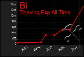 Total Graph of Bi