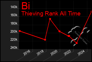 Total Graph of Bi