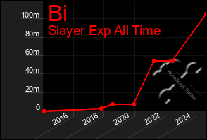 Total Graph of Bi