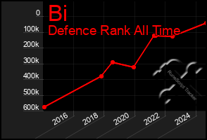 Total Graph of Bi