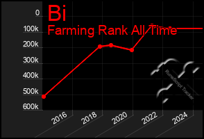 Total Graph of Bi