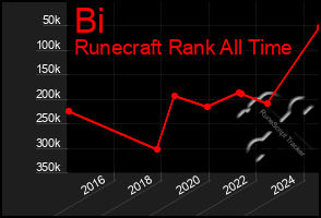 Total Graph of Bi