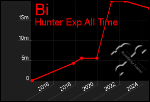 Total Graph of Bi