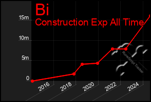 Total Graph of Bi