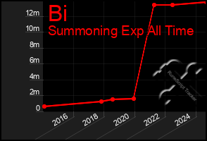 Total Graph of Bi
