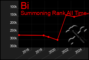 Total Graph of Bi