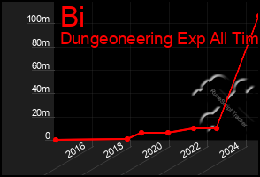 Total Graph of Bi