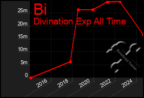 Total Graph of Bi