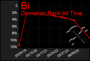 Total Graph of Bi