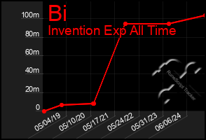 Total Graph of Bi