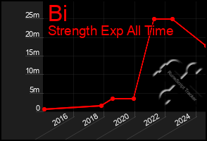 Total Graph of Bi