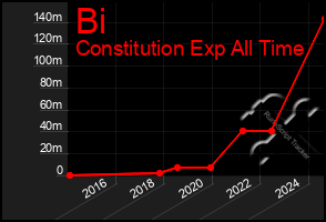 Total Graph of Bi