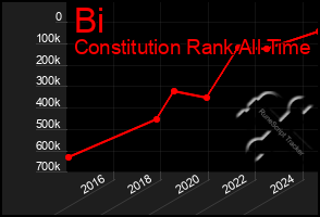 Total Graph of Bi