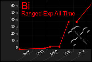 Total Graph of Bi