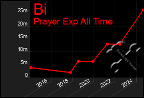 Total Graph of Bi
