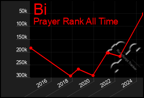 Total Graph of Bi