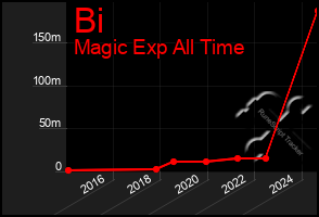 Total Graph of Bi