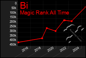 Total Graph of Bi