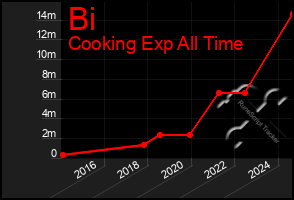 Total Graph of Bi