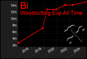 Total Graph of Bi