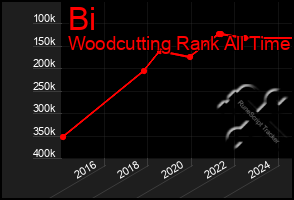 Total Graph of Bi