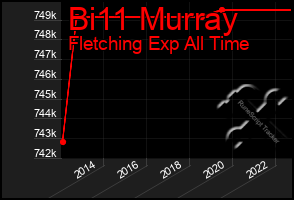 Total Graph of Bi11 Murray