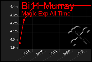 Total Graph of Bi11 Murray