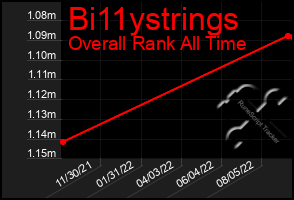 Total Graph of Bi11ystrings