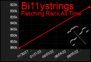 Total Graph of Bi11ystrings