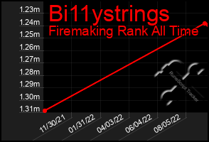 Total Graph of Bi11ystrings