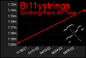 Total Graph of Bi11ystrings