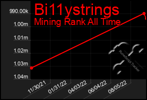 Total Graph of Bi11ystrings