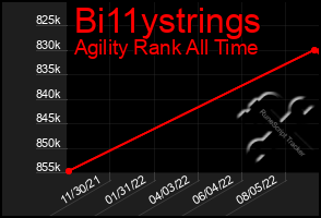 Total Graph of Bi11ystrings