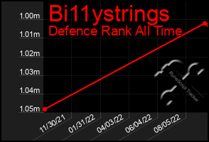 Total Graph of Bi11ystrings