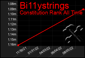 Total Graph of Bi11ystrings