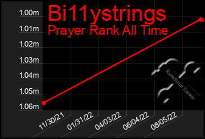 Total Graph of Bi11ystrings