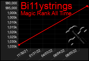 Total Graph of Bi11ystrings