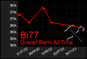 Total Graph of Bi77