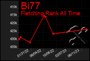 Total Graph of Bi77