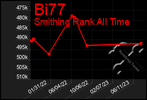 Total Graph of Bi77