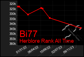 Total Graph of Bi77