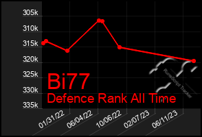 Total Graph of Bi77