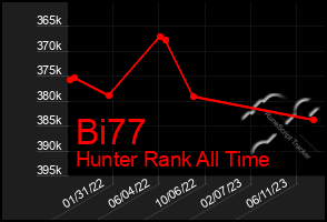 Total Graph of Bi77