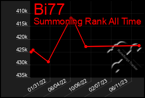 Total Graph of Bi77