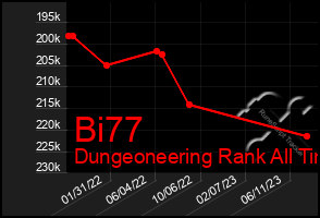 Total Graph of Bi77